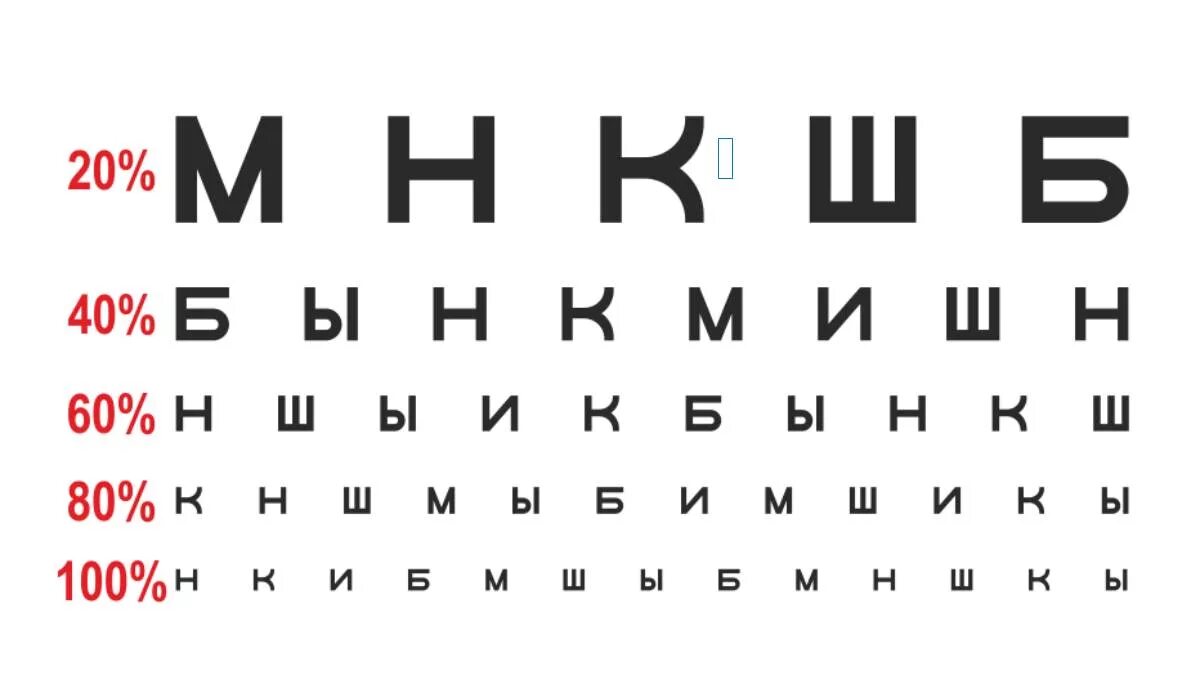 Таблица для проверки зрения выучить быстро. Таблица для определения зрения. шкала для проверки зрения. таблицы сивцева для определения остроты зрения. таблица букв для проверки зрения у офтальмолога.