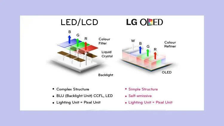 Oled и led телевизоры. Структурная схема oled матрицы телевизора. Типа подсветки: direct led и edge led. Oled vs lcd. Матрицы телевизоров ips va oled qled.