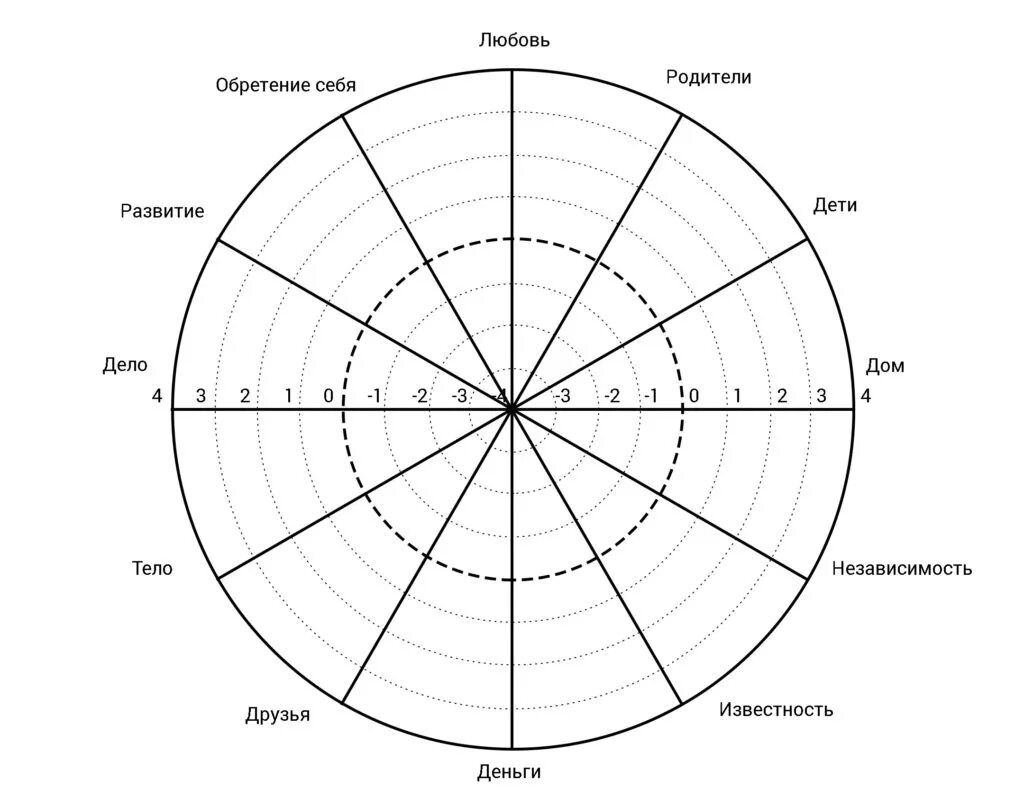 Тест жизнь семья. Колесо баланса шаблон для заполнения 12 сфер. Колесо жизненного баланса 12 сфер. Колесо жизненного баланса шаблон 10 сфер. КЖБ колесо жизненного баланса.