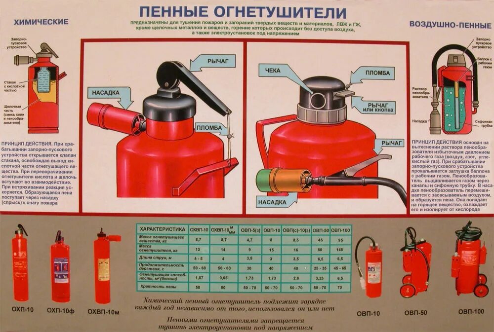 Что можно тушить воздушно пенным огнетушителем. Воздушно пенные огнетушители применяются для тушения пожаров. воздушно-пенные огнетушители предназначены. воздушно пенный огнетушитель назначение. огнетушитель воздушно-пенный ттх.