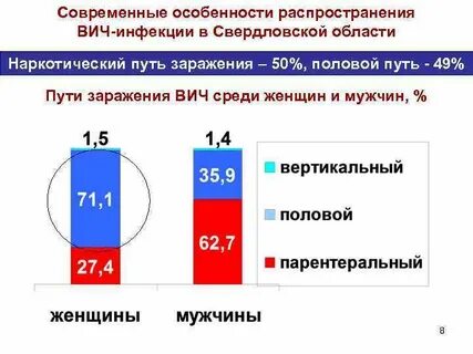Распространение вич инфекции