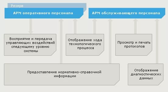 Арм персонал. Специальное программное обеспечение АРМ. АРМ оперативного персонала. Автоматизированное рабочее место оперативного персонала. АРМ для среднего медицинского персонала.