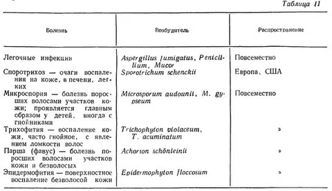 Таблица возбудителей