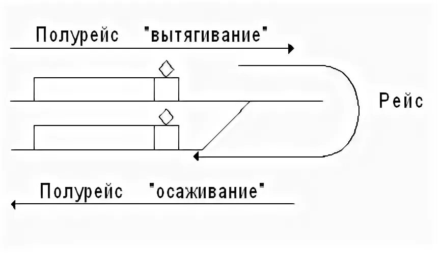 Как называется полурейс маневрового состава. Полурейс. маневровый полурейс. схема полурейсов вытягивания и осаживания. полурейсы маневровой работы.