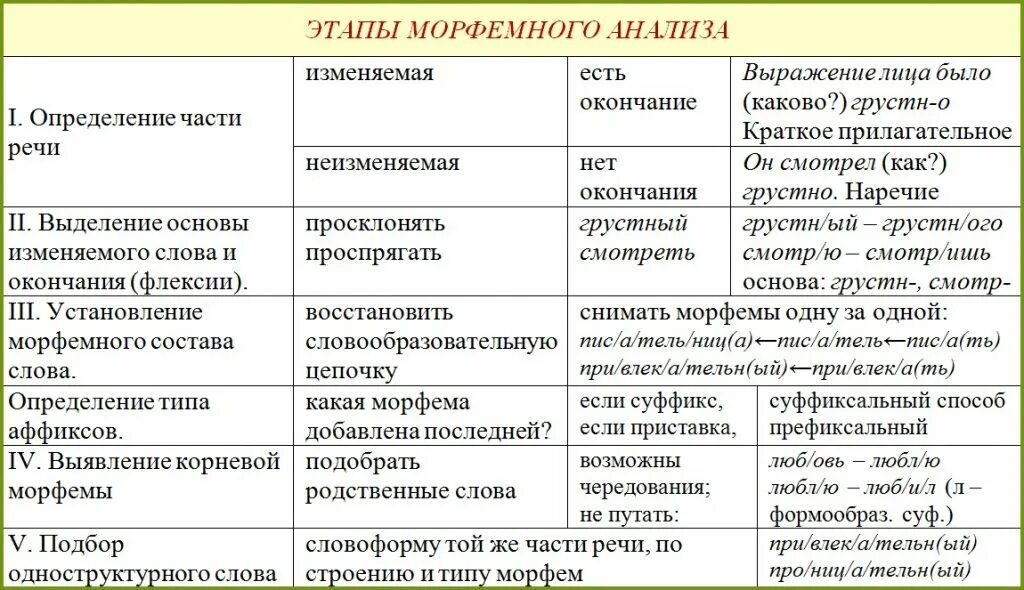 Морфемно образовательный. Морфемы таблица. Морфемы русского языка с примерами. Морфемика таблица. Морфемика в русском языке в таблице.