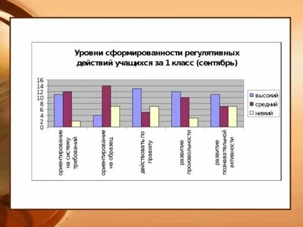 Уровень сформированности предметных умений