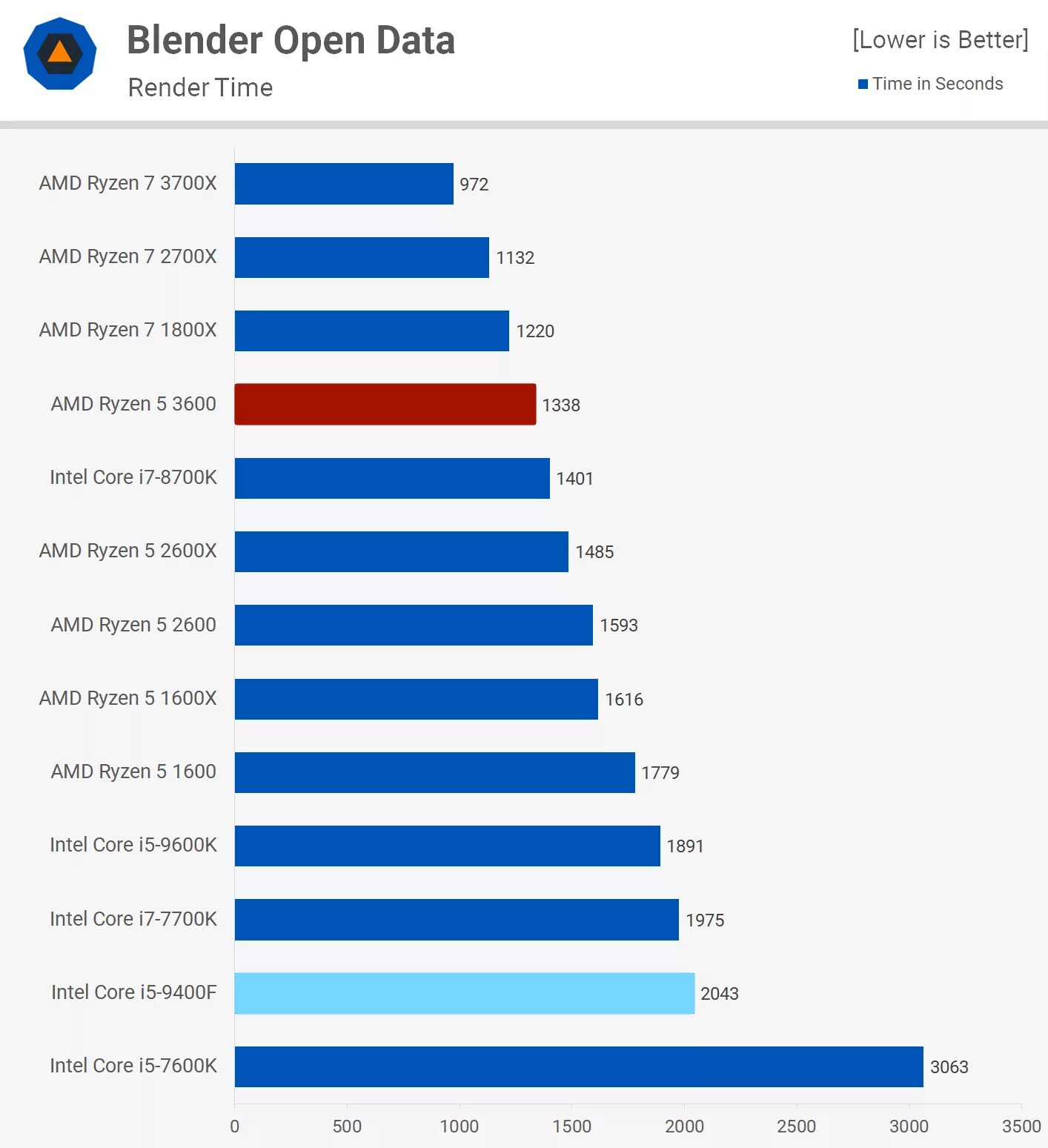 Сравнение intel core и amd ryzen. Ryzen 5 4600g. Intel Core vs AMD Ryzen. Тест видеокарт в блендер. I5 9400 тесты.