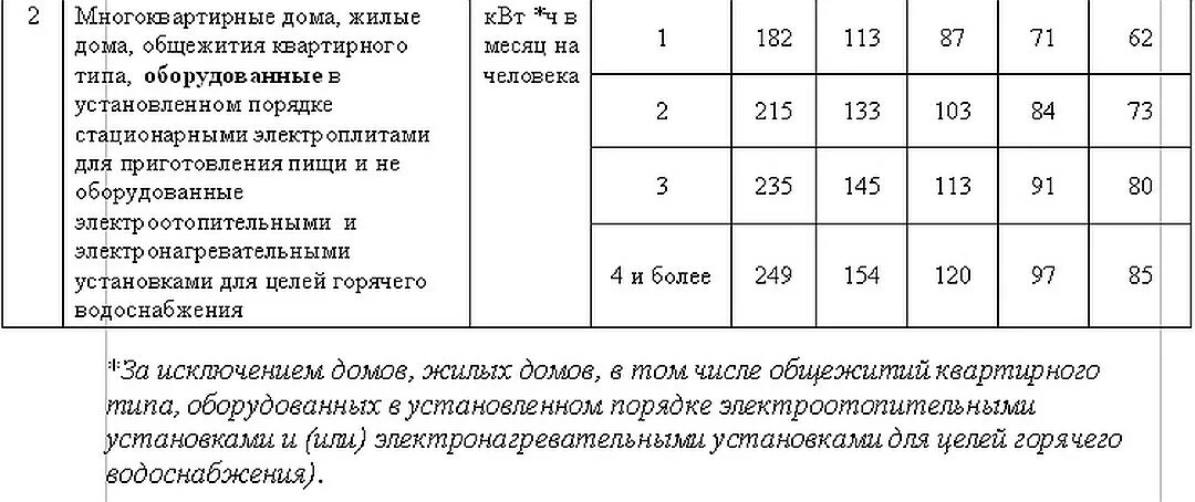 Сколько киловатт в месяц на человека