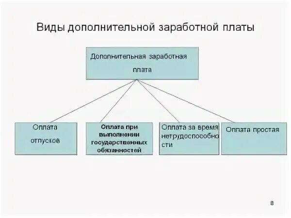 К основной оплате труда относятся. Схема дополнительной заработной платы. заработная плата виды основная и дополнительная. к дополнительной заработной плате относят. дополнительные виды оплаты труда.