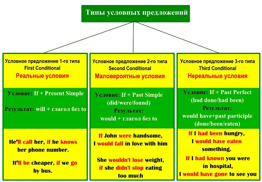 If условные предложения в английском 1 типа. Схема условного предложения 3 типа. Второго и третьего типа. 3 тип условных предложений в английском языке. Решить неопределенный интеграл дроби.