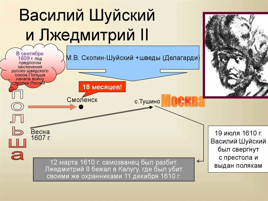 Кто был против лжедмитрия 2. Правление Василия Шуйского. Лжедмитрий 2 таблица. Итоги Лжедмитрия 2 кратко.