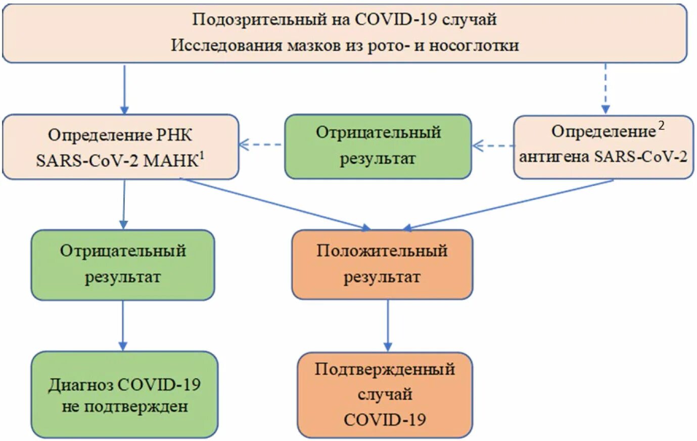 Контакт ковид 19. Временные методические рекомендации. Алгоритм лабораторной диагностики пациентов с Covid 19. Лабораторная диагностика коронавирусной инфекции Covid 19. Алгоритм диагностики ковид 19.