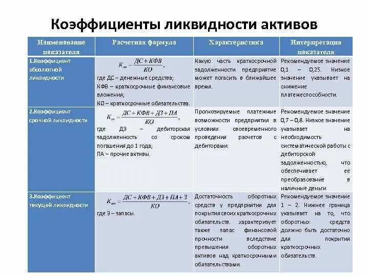 Степень ликвидности денежных средств. Ликвидность таблица формула. А1 показатель ликвидности формула. Коэффициенты ликвидности таблица с формулами. Коэффициент текущей ликвидности коэффициент покрытия формула.