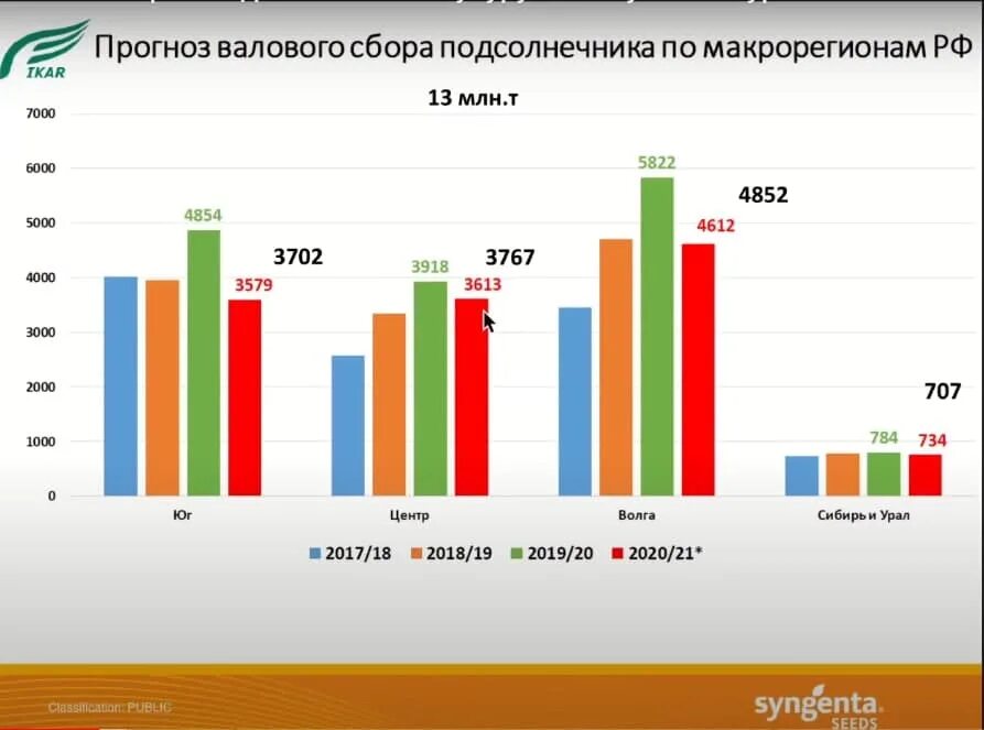 Диаграмма мирового валового сбора масличных культур