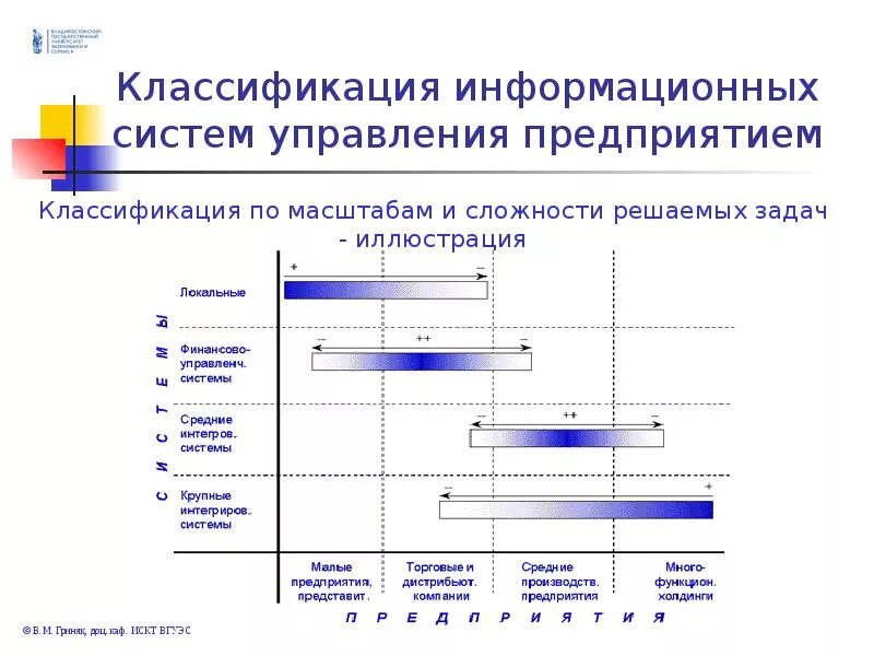 Управление архитектурой информационных систем. Эволюция архитектуры информационных систем. классификация ис по масштабности. классификация систем управления предприятием. проектирование информационных систем лекции.