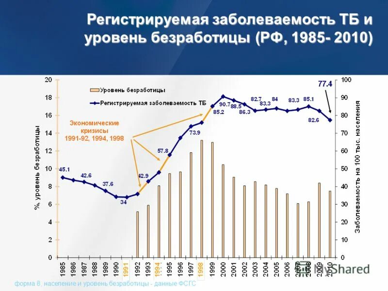 Туберкулез в спб. Регистрируемая безработица в России статистика. Тенденции безработицы в России. Уровень безработицы в 1985 году. Регистрируемая заболеваемость это.