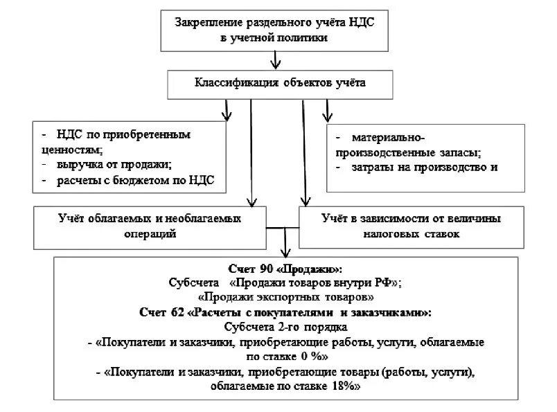 Учет ндс рф. Порядок учета НДС схема. НДС раздельный учет методика образец. Схема раздельного учета НДС. Методика ведения раздельного учета для целей исчисления НДС.