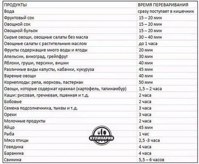 Скорость переваривания продуктов таблица. Таблица переваривания продуктов в организме человека. Время переваривания пищи таблица. Таблица времени переваривания продуктов в желудке.