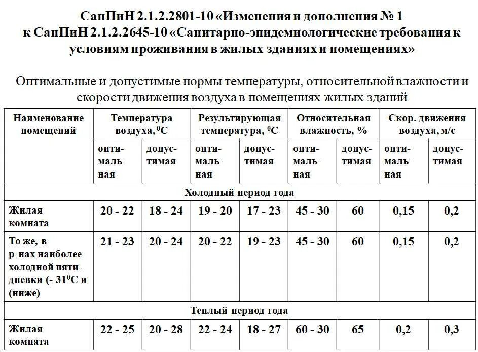 Допустимая температура жилого помещения. Температурные нормы САНПИН для жилых помещений. Норматив САНПИН по отоплению жилых помещений. САНПИН температура в жилых помещениях в зимний период. Температура в жилых помещениях нормы САНПИН.