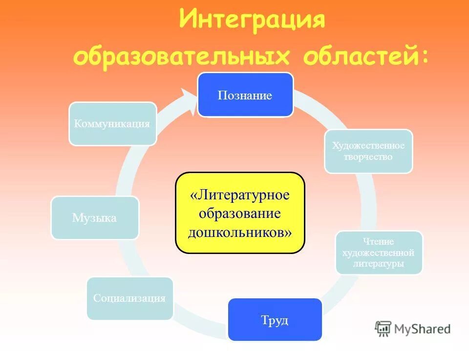 Образовательные области познание