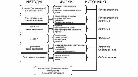 Расходы по уровням финансирования