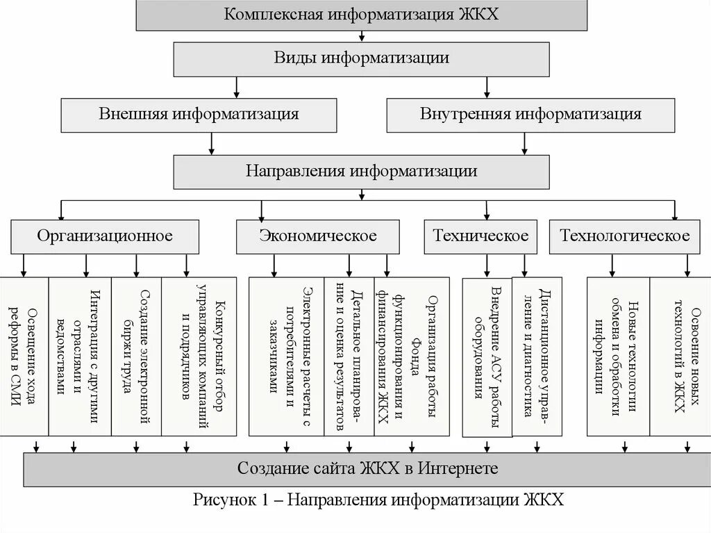 Информатизация ЖКХ. Виды компьютеризации. Темы для докладов в направлении информатизации. Отрасли ЖКХ. Жилищно коммунальное хозяйство виды