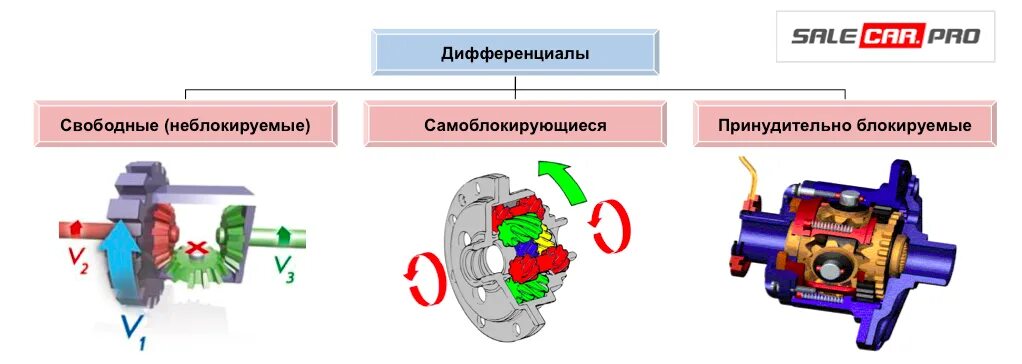 Блокировка дифференциала схема. Схема самоблокирующегося дифференциала. Самоблокирующийся дифференциал схема устройства. Блокируемый дифференциал схема. Блокировка дифференциала принцип