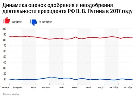 Динамика оценок