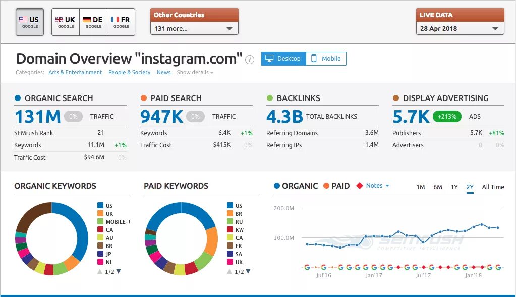 Семраш Organic search Traffic. Озон трафик десктоп и мобайл. Traffic Tracker. Instagram Overview.