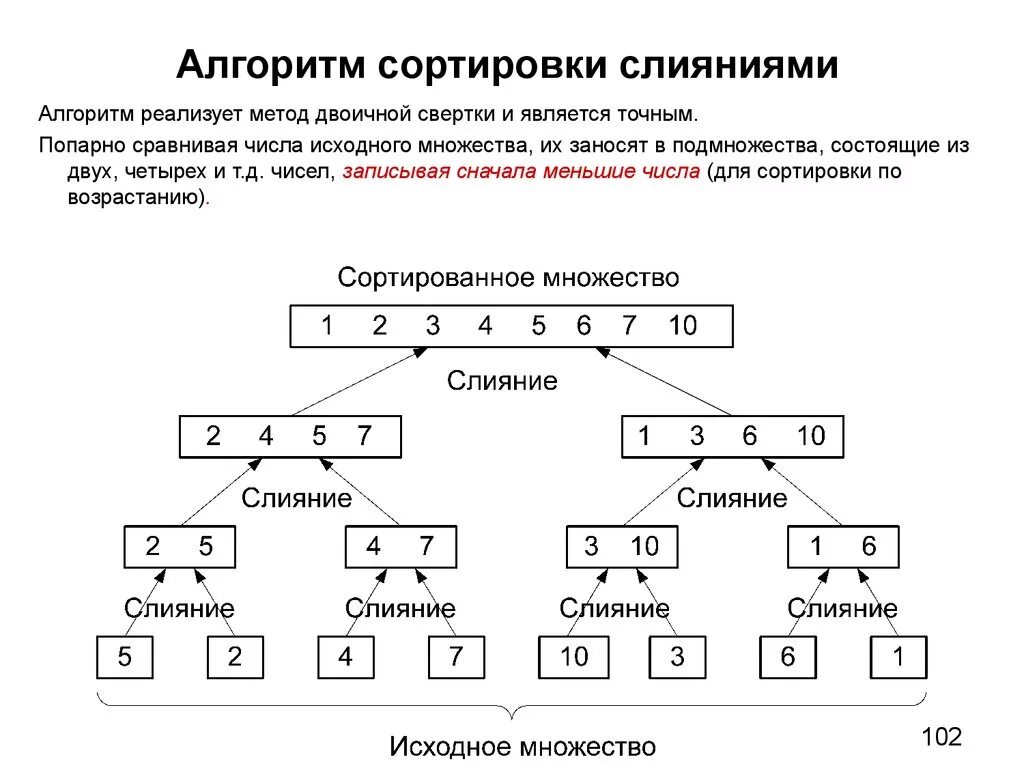 Сортировка методом слияния блок схема. Сортировка слиянием блок схема. Блок схема метода сортировки слиянием. Схема алгоритма сортировки слиянием.