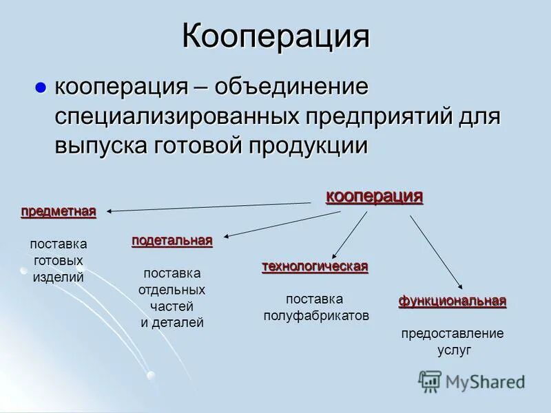 Политика кооперации. Кооперация. Кооперация определение. Виды кооперативов. Кооперация это кратко.