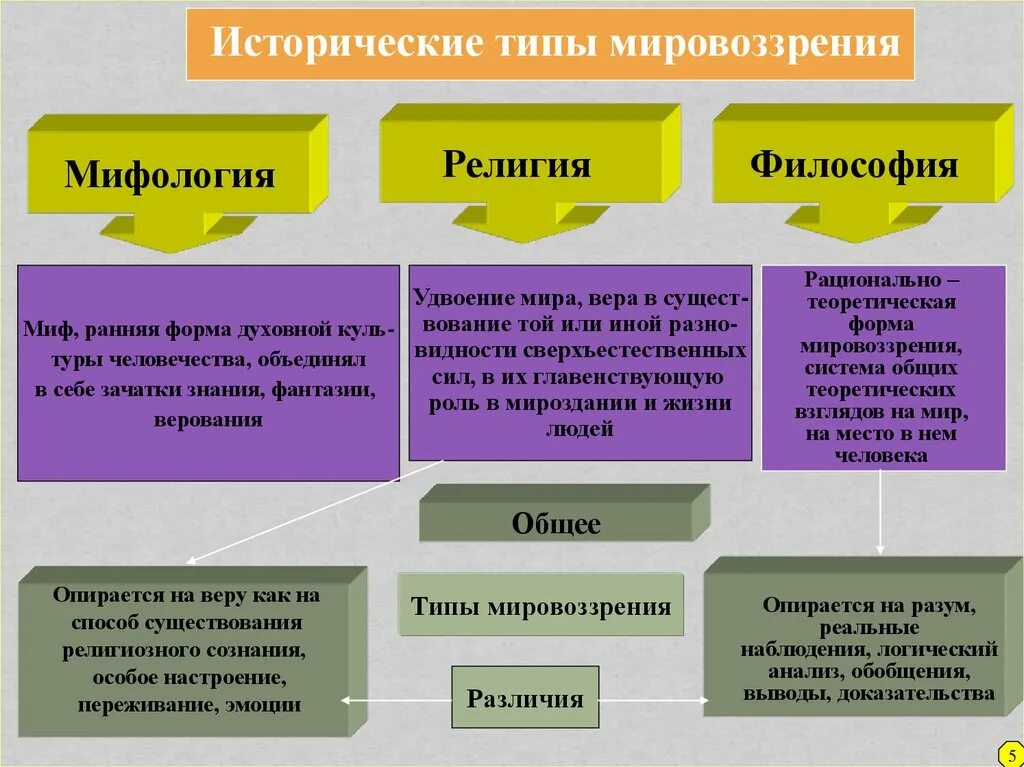 Исторические типы мировоззрения. Типы мировоззрения в философии. Исторические типы мировоззрения в философии. Современные типы мировоззрений