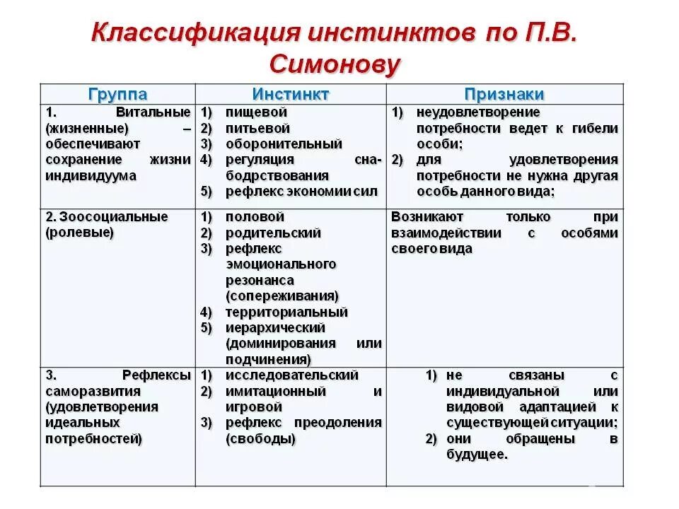 Развитие инстинктов человека. Классификация инстинктов по п.в симонову. животные инстинкты у человека список. основные базовые инстинкты. инстинкты человека классификация.