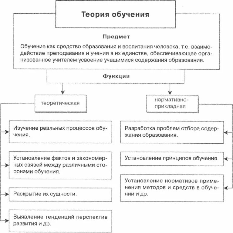 Виды теории обучения