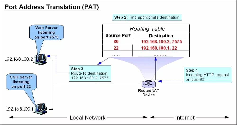 Port address translation (Pat). Pat протокол. Преобразование адресов портов Pat. Nat Table.