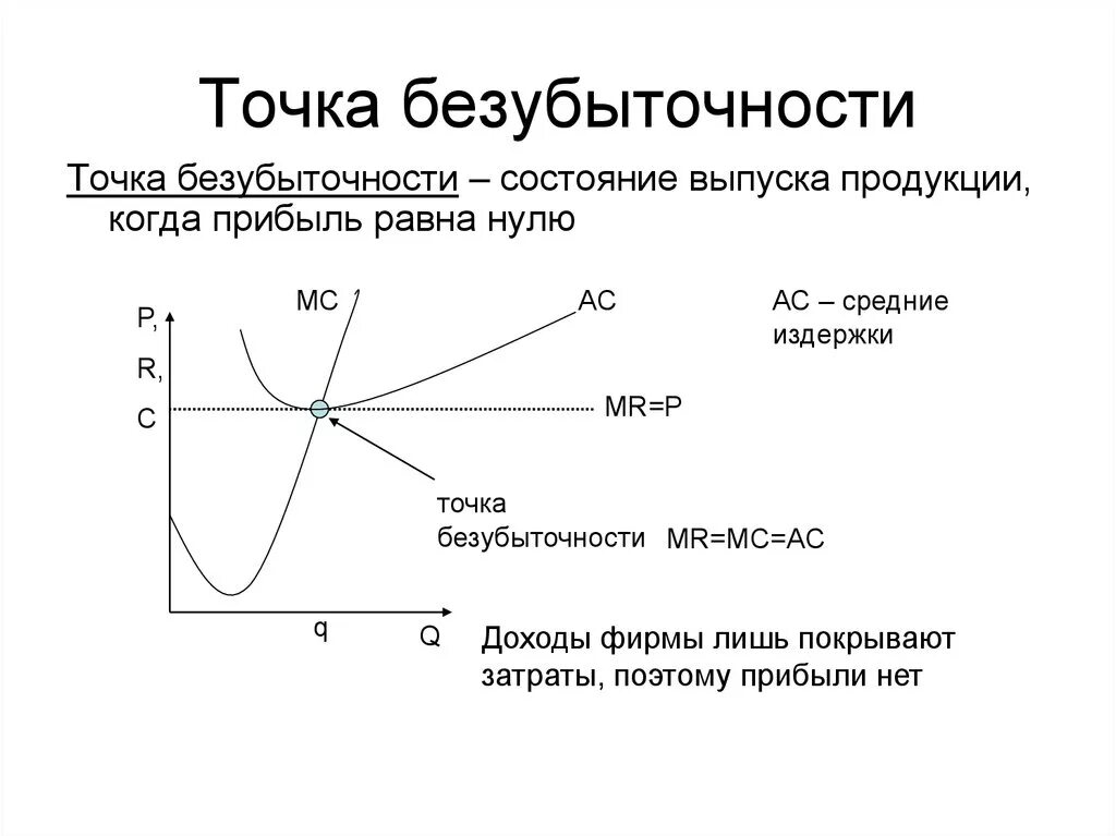 Точка безубыточности по продукции. Точка безубыточности. точка безубыточности и прибыль. издержки точка безубыточности. точка безубыточности средние издержки.