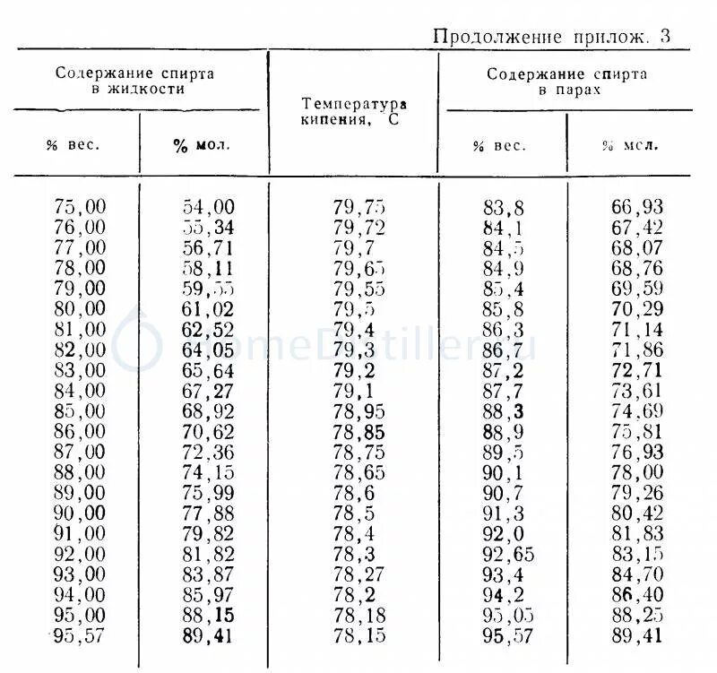 Содержание спирта температура. Содержание спирта в парах в зависимости от температуры. содержание спирта в парах. содержание спирта по температуре пара. содержание спирта в паре от температуры.