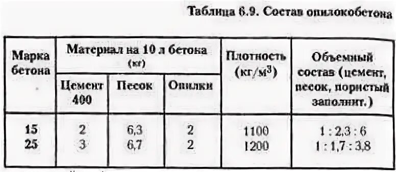 Состав опилкобетона пропорции на 1м3. Пропорции опилкобетона для блоков. Арболит состав пропорции на 1м3. Опилкобетон вес 1м3. Опилкобетон состав пропорции на 1м3.