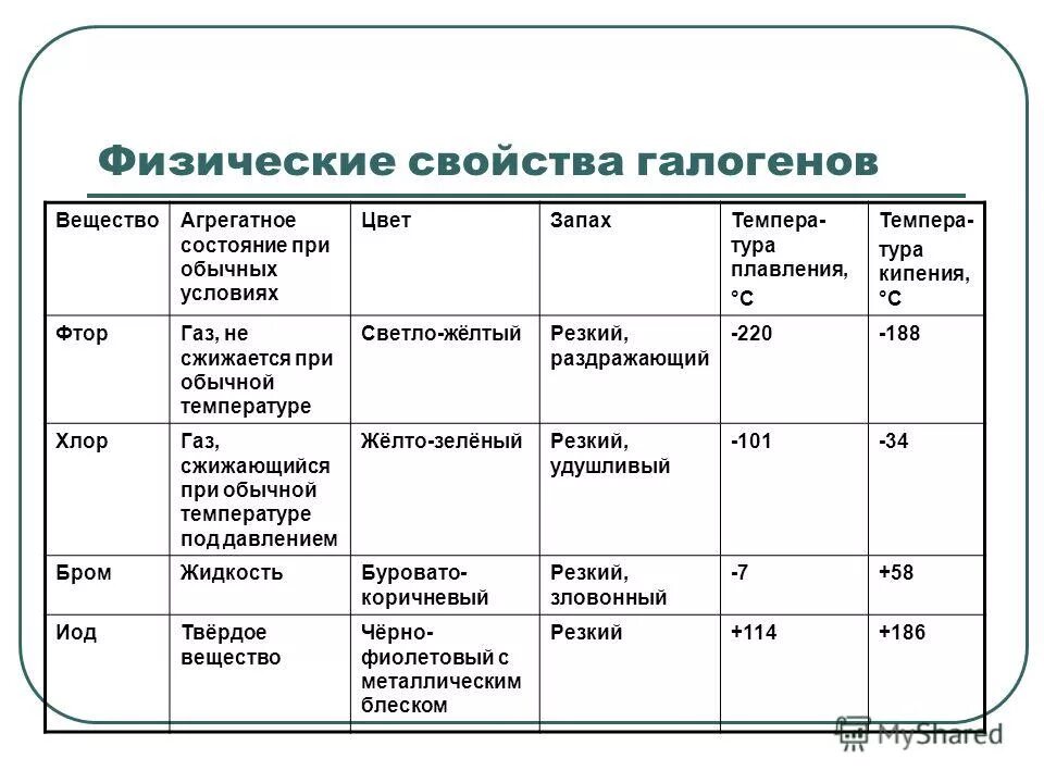 Свойства брома азота фтора. Физические свойства галогенов. Физические свойства галогенов таблица. Физические и химические свойства галогенов. Общие химические свойства галогенов.