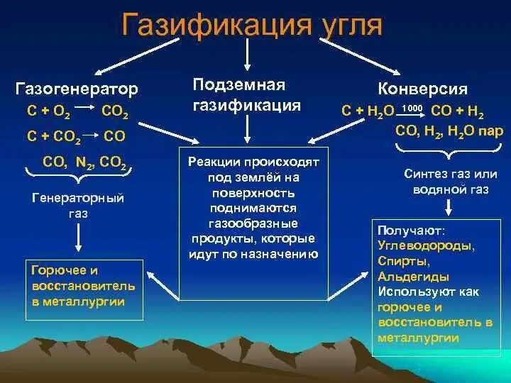 Каменный уголь реакции. Газификация каменного угля реакция. Газификация каменного угля уравнение реакции. Природные источники углеводородов. Основные природные источники предельных углеводородов это.