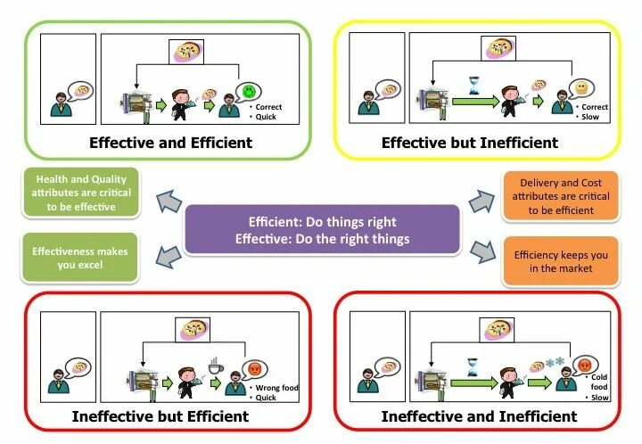 Effective scanning. Effectiveness and efficiency разница. effective vs efficient разница. effective efficient. efficiently effectively разница.