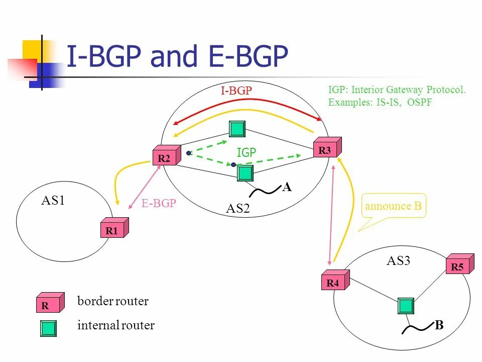 Border gateway protocol