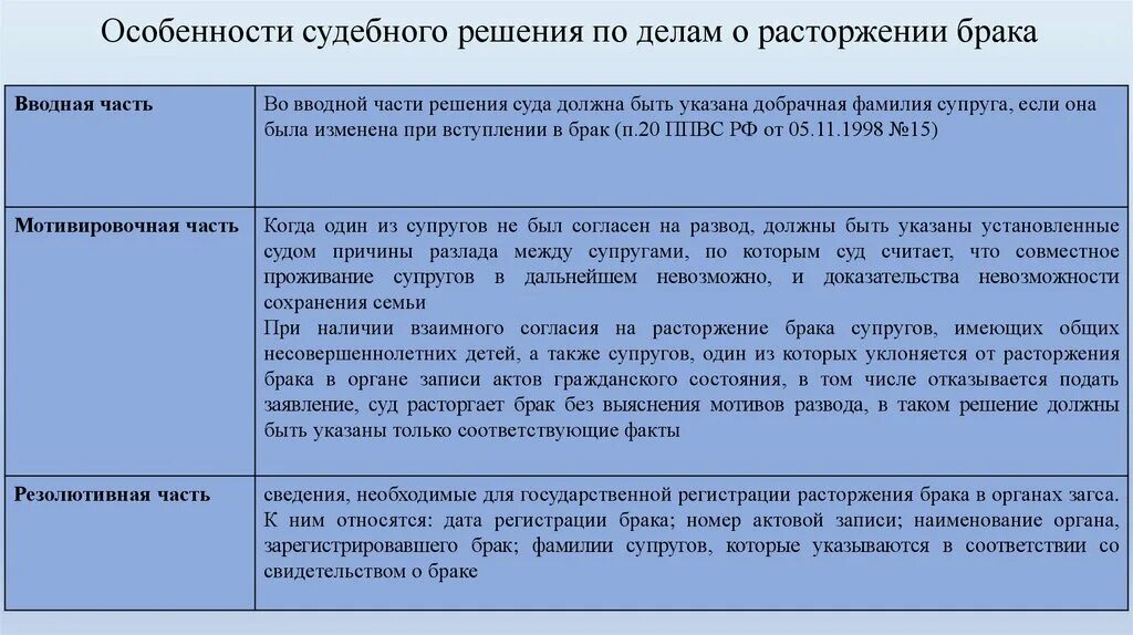 При разводе родителей суд учитывает мнение ребенка. Характеристика судебного решения. Расторжение брака в судебном порядке. Момент прекращения брака при его расторжении. Интересы детей при разводе.