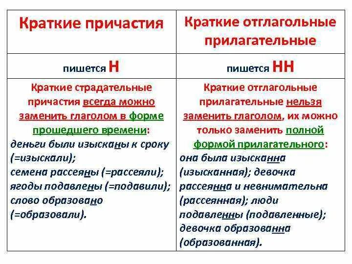 Одна и две буквы н в кратких причастиях и отглагольных прилагательных. Правило н и НН В суффиксах прилагательных и причастий. Правило н и НН В суффиксах причастий и отглагольных прилагательных. Н И НН В суффиксах причастий и прилагательных правила.