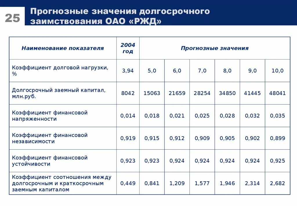 Формула долговой нагрузки. • Коэффициент долговой нагрузки значение. Коэффициент долгосрочного заимствования. Показатель долговой нагрузки формула. Коэффициент долговой нагрузки формула.