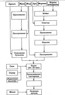 Технологическая схема красного соуса