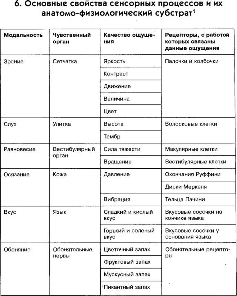 Таблица строение анализаторов 8 класс. Сенсорные системы таблица функции строение возрастные особенности. Сенсорные системы таблица строение и функции. Строение и функции анализаторов таблица. Таблица по сенсорным системам физиология.