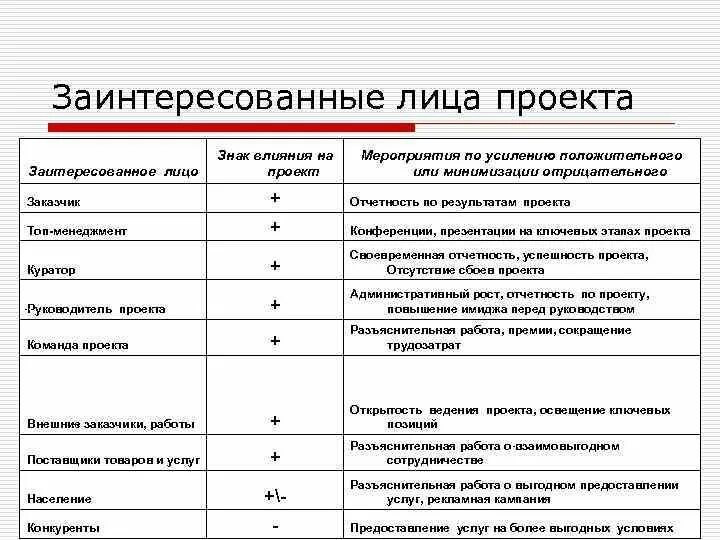 Тема: ВВЕДЕНИЕ В УПРАВЛЕНИЕ ПРОЕКТАМИ