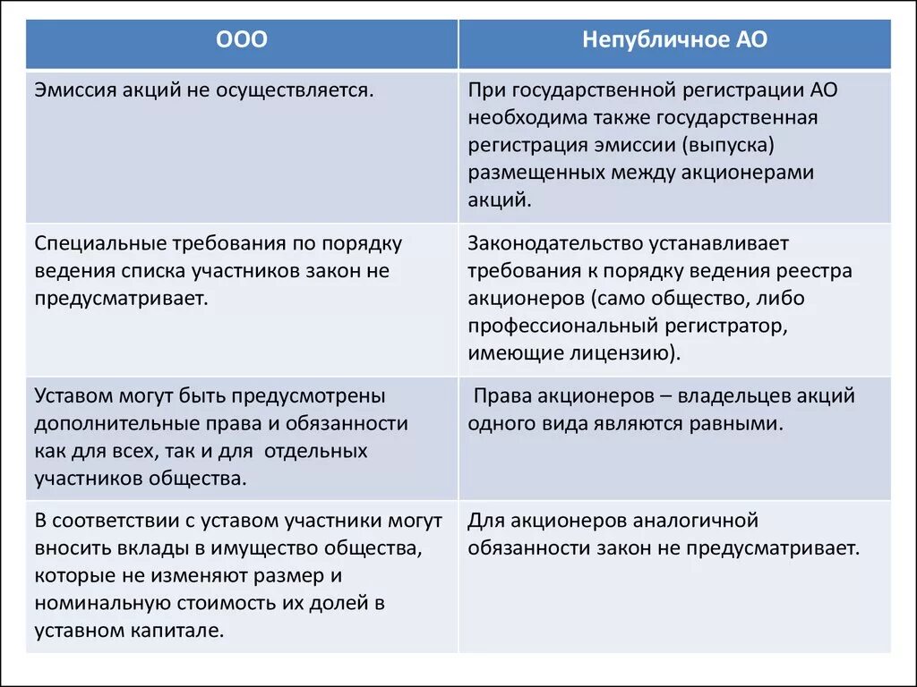 Общество по обязательствам акционеров. Публичные и непубличные акционерные общества. Публичное акционерное общество таблица. Публичное и непубличное акционерное общество таблица. Разница публичного и непубличного акционерного общества.