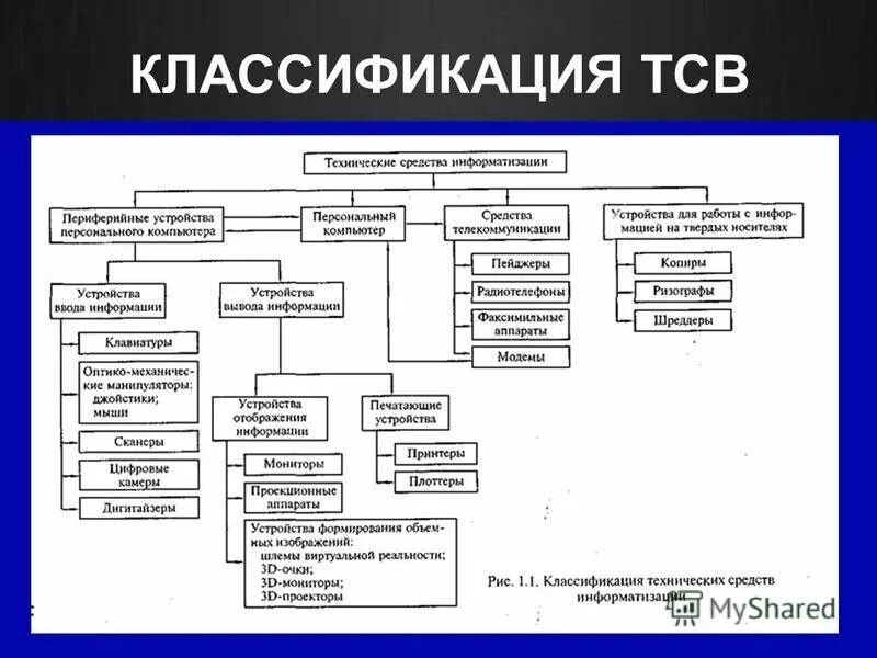 Ооо средства информации. Классификация технических средств информатизации схема. Таблица классификации технических средств информатизации. Схема классификации ТСИ. Технические средства информатизации (ТСИ).